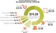 Research predicts that this year's game market has achieved more than 70 billion mobile games to become a big winne