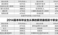 College graduates of various occupational income rankings are planned to be first in income