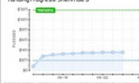 Is the speed of raising the network of "Shamu 3" suddenly slowing down the platform?