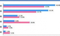 The spring survey report of the Taiwan game market is released: mobile game players account for 70 %