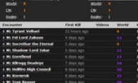Warcraft first killing report: The National Service Association finally returned to the first kill competing the front!