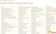 "F1 2015" sales have soared 350% of the top 350% of the top of the British sales list