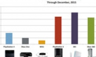 The survey stated that the total sales volume of XB1 exceeded 20 million Steam login games doubled