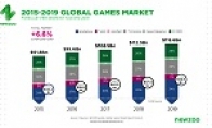 Newzoo released the new quarter statistics PC/host market has been crushed by mobile games