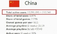 Domestic players incarnate genuine Xia Steam Chinese users reached 10 million