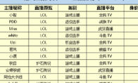 Game anchor ranking: The first place is more stunned than some actors