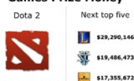 "DOTA2" total bonus is as high as 83 million more than 5 other total games
