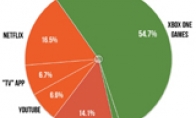 Almost no one uses it!Only 1.5% of players surveyed have used XB1 backward compatibility