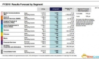 Sony 2015 fiscal year expectations: PS4 sales 16 million game revenue decreased