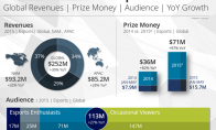 Global e -sports revenue in 2015 is expected to surpass South Korea