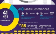 Data not lying: The number of audiences shows that Microsoft and EA are E3 winners in this year