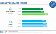 今年中国游戏市场增长5.2% 收入达477亿美元