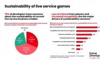 70%开发者认为服务型游戏不可持续