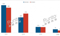 1080P顯示器份額首次跌破50% 2K將成主流 你升級瞭嗎？