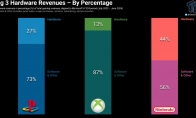 Xbox硬件销售目前仅占Xbox总收入的13%