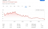 育碧股价过去5年暴跌超80% 已是十年最低水平