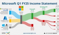 Xbox 25財年Q1總收入增長43% 全部來自動視