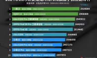 安卓手機最新性能排行榜出爐：驍龍8至尊版大戰天璣9400