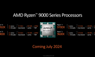 AMD銳龍9000系列CPU價格降至歷史最低