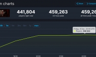 Phenomenon level!"Road to Exile 2" Steam's online peak over 459,000