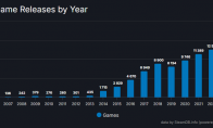 2023年Steam上发布了超1.4万款游戏 创历史新纪录