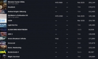 "Eldon: The Night Landing" is the seventh most popular game on Steam's wishlist
