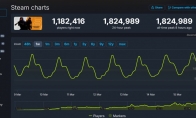 Beyond CSGO!Counter-Strike 2 Steam peaked over 1.82 million