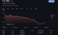 "Assassin's Creed: Shadow" has received praise from the media, but Ubisoft's stock price continues t