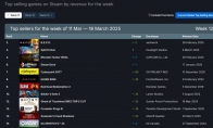 Steam's new weekly sales list "Monster Hunter: The Wilderness" ended in four consecutive championships