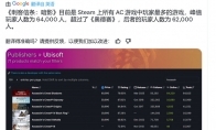 "Assassin's Creed: Shadow" Steam's online peak exceeded 64,000, making it the highest work on the St