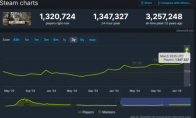 PUBG's popularity has reached a peak again, with 1.34 million players around the world online at the same time