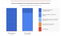 Switch 2 backward compatibility capability announced: 99% compatible with first-party games, third-party cannot start an