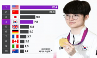 The Korean game industry reaches 22 trillion won in 2023, ranking fourth in the world