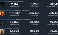 "The Elder Scrolls 4: Annihilation Remake" Steam peaks exceed 200,000, most of them are well received in the C