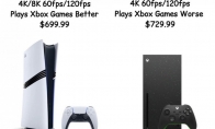 After Xbox price increases, Xbox Series X may also increase in cost performance.