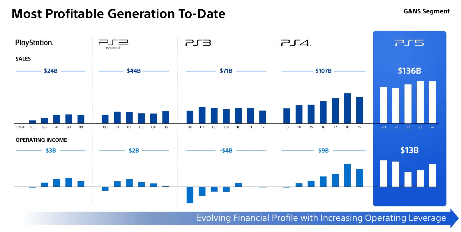 Sony PS5 has made a profit of over $13 billion and has become the most profitable PlayStation host to date