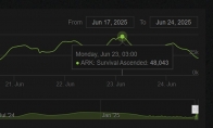 "Ark Survival Ascension" peaked at 48,000 online hit a recent high of 48,000