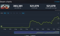 "Battlefield 6" B test peak 