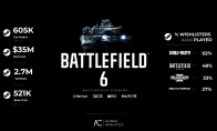 "Battlefield 6" first round B-test Steam pre-orders exceeded 600,000, and wish lists exceeded 2.7 million.
