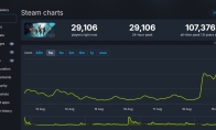 "Battlefield 6" effect!"Battlefield 2042" has reached 30,000 online peak after update