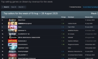 Steam最新一周销量榜 《战地6》《2042》双双入围