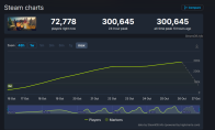 还在不断增加!《逃离鸭科夫》steam在线数已破30万