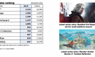 卡普空年度畅销游戏仍为《鬼泣5》!《生化危机2:重制版》系列最强