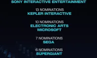多款大作霸榜！索尼19项提名领跑TGA 2025