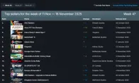 Steam新一周销量榜：《纪元117》上榜《黑色行动7》超越《战地6》