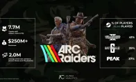 《ARC Raiders》成11月Steam最畅销游戏 达350万