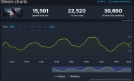 "The Last Survivor 2" PC version is great. Steam online peak 30,690 people