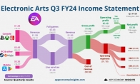 EA's 2025 financial report The new "Battlefield" is confirmed to be released before April 2026
