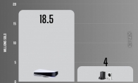 PS5过去一年销量是Xbox五倍 索尼确认正在更多国家生产主机