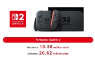 任天堂公布最新财报：Switch2全球销量突破1036万台